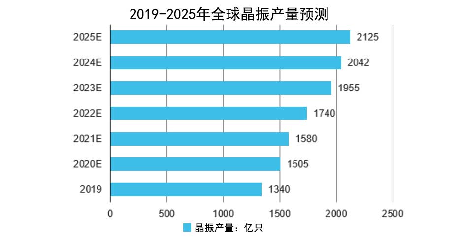 2019-2025年全球晶振產(chǎn)量預(yù)測