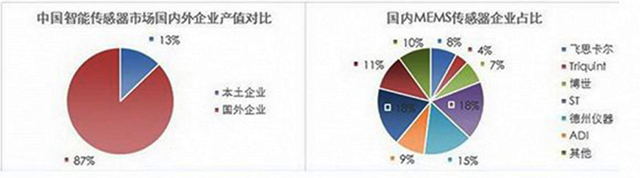 傳感器市場(chǎng)占有統(tǒng)計(jì) 傳感器市場(chǎng)占有統(tǒng)計(jì)