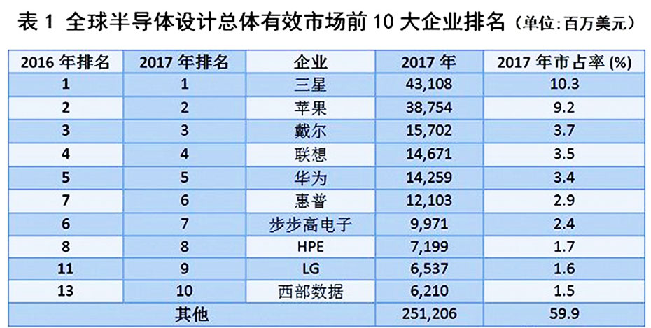 全球半導(dǎo)體設(shè)計(jì)總體有效市場(chǎng)前十企業(yè)排名 全球半導(dǎo)體設(shè)計(jì)總體有效市場(chǎng)前十企業(yè)排名